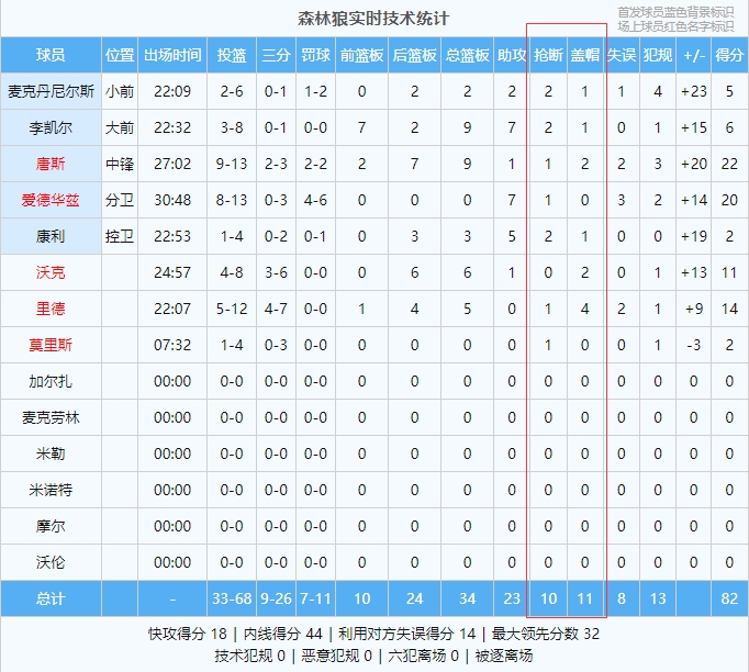 “五双”了！森林狼三节已经送出10抢断11盖帽