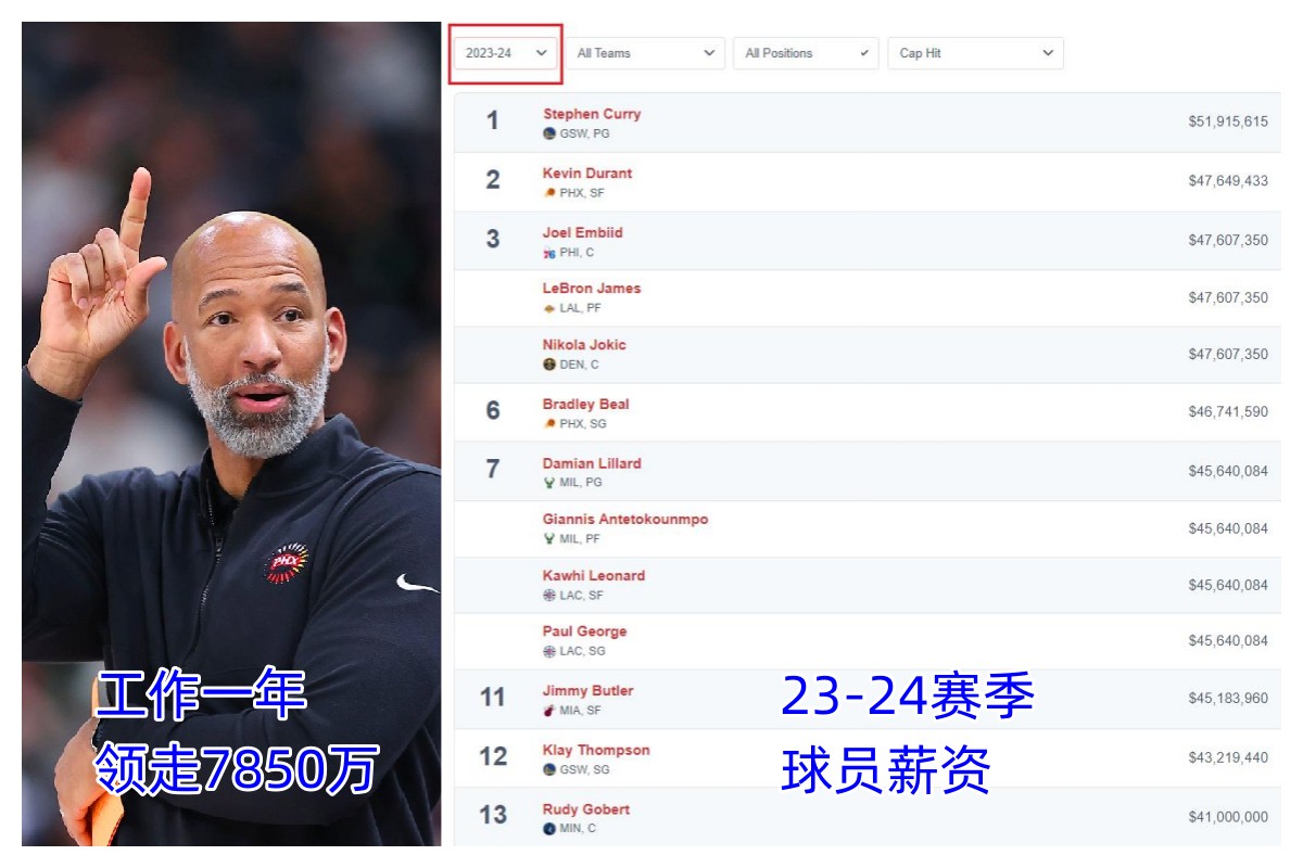 蒙蒂7850万创最高“年薪”库里5200万️詹杜仅4760万