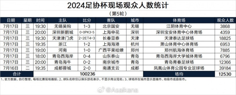 2024足协杯现场观众人数统计（第5轮） ​​​