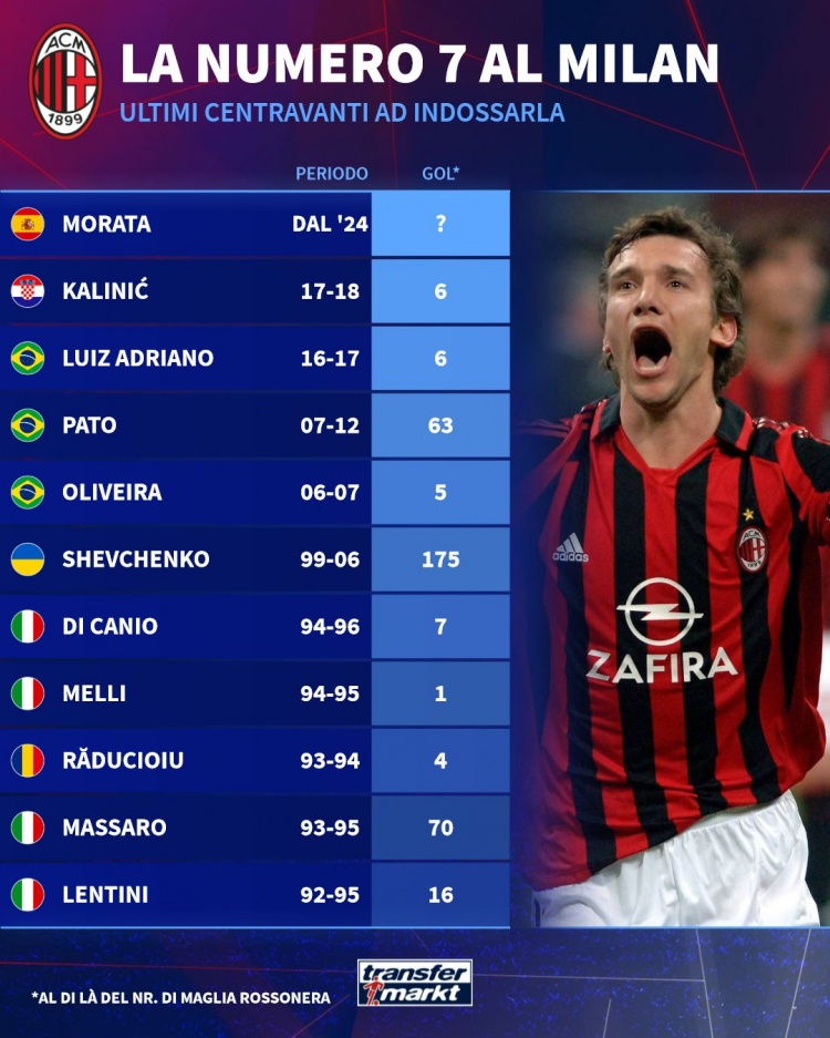 92年以来米兰7号前锋进球数量：舍瓦175球最多，马萨罗、帕托前三