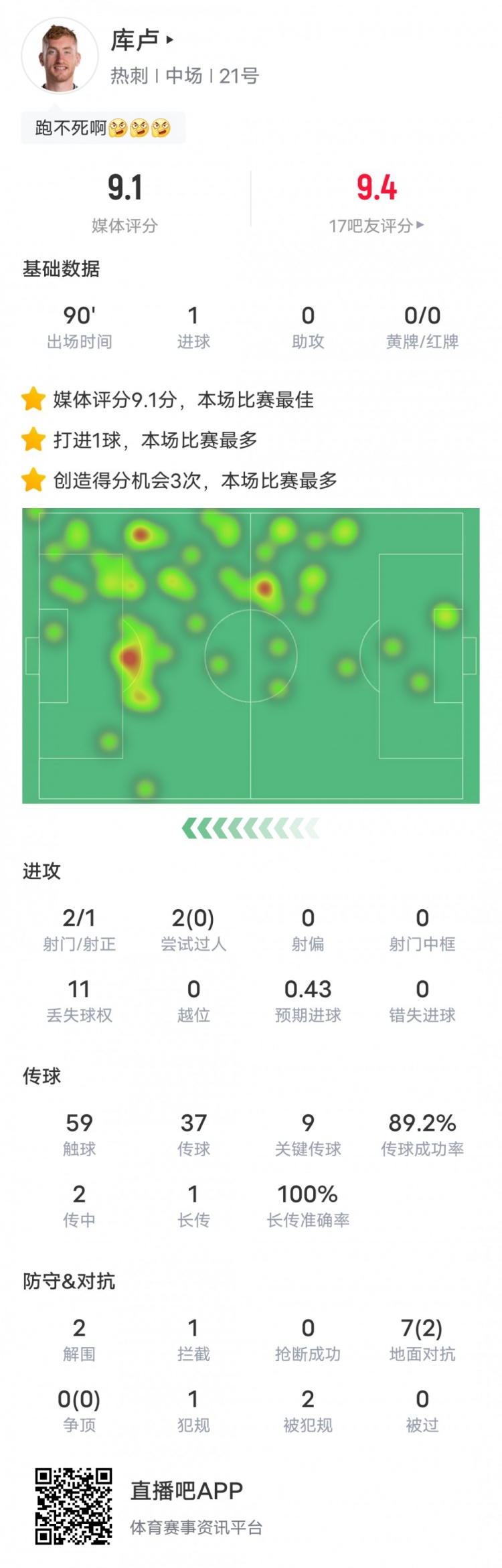 库卢本场比赛数据：1进球9关键传球2解围，评分9.1全场最高