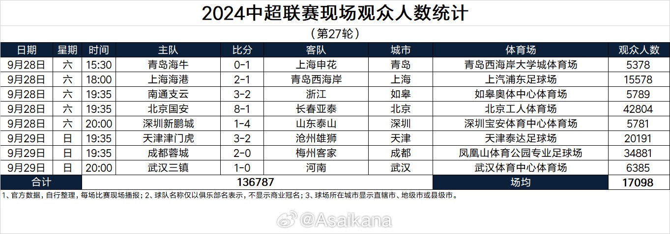 2024中超联赛现场观众人数统计（第27轮）