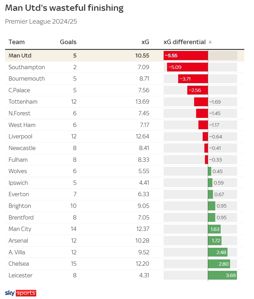 本赛季英超实际-预期进球排行榜：蓝军第二，曼城第五，曼联垫底