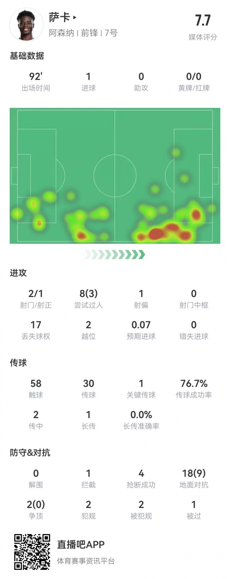 萨卡本场数据：1球+1关键传球 20对抗9成功+4抢断 获评7.7分